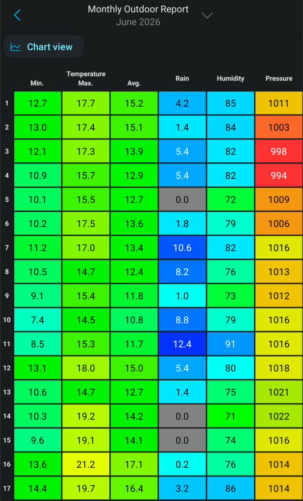 Oldham Weather Forecast