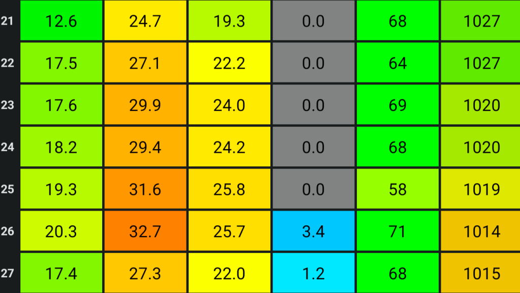 Oldham Weather Forecast